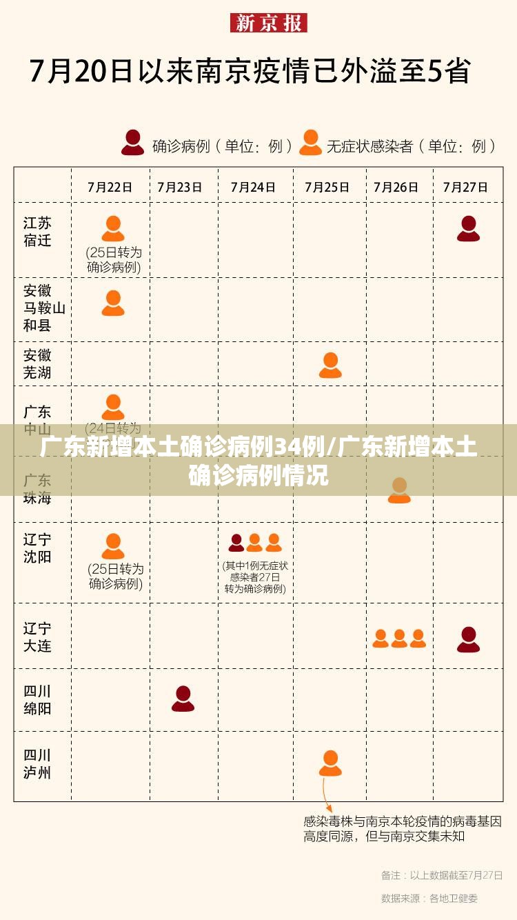 广东新增本土确诊病例34例/广东新增本土确诊病例情况 广东新增本土确诊病例34例/广东新增本土确诊病例情况