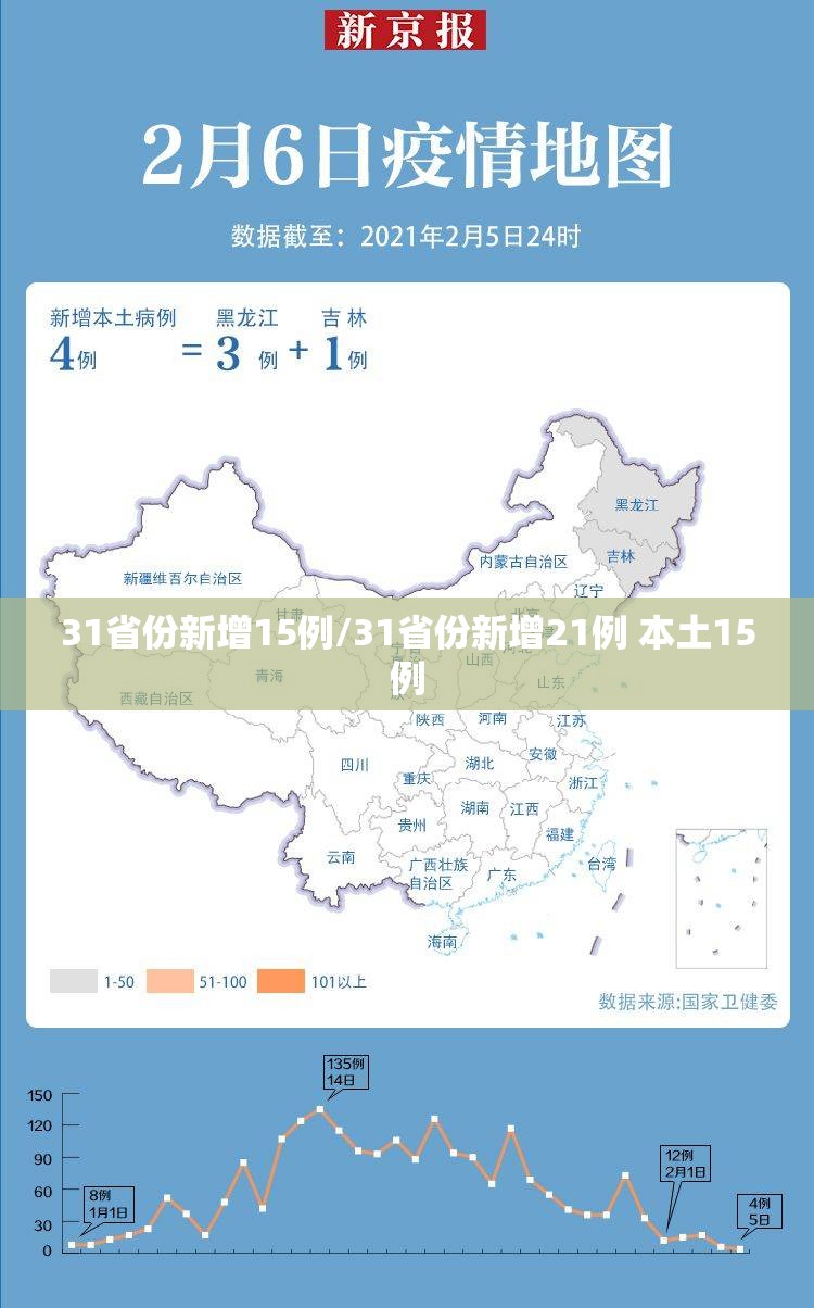 31省份新增15例/31省份新增21例 本土15例 31省份新增15例/31省份新增21例 本土15例