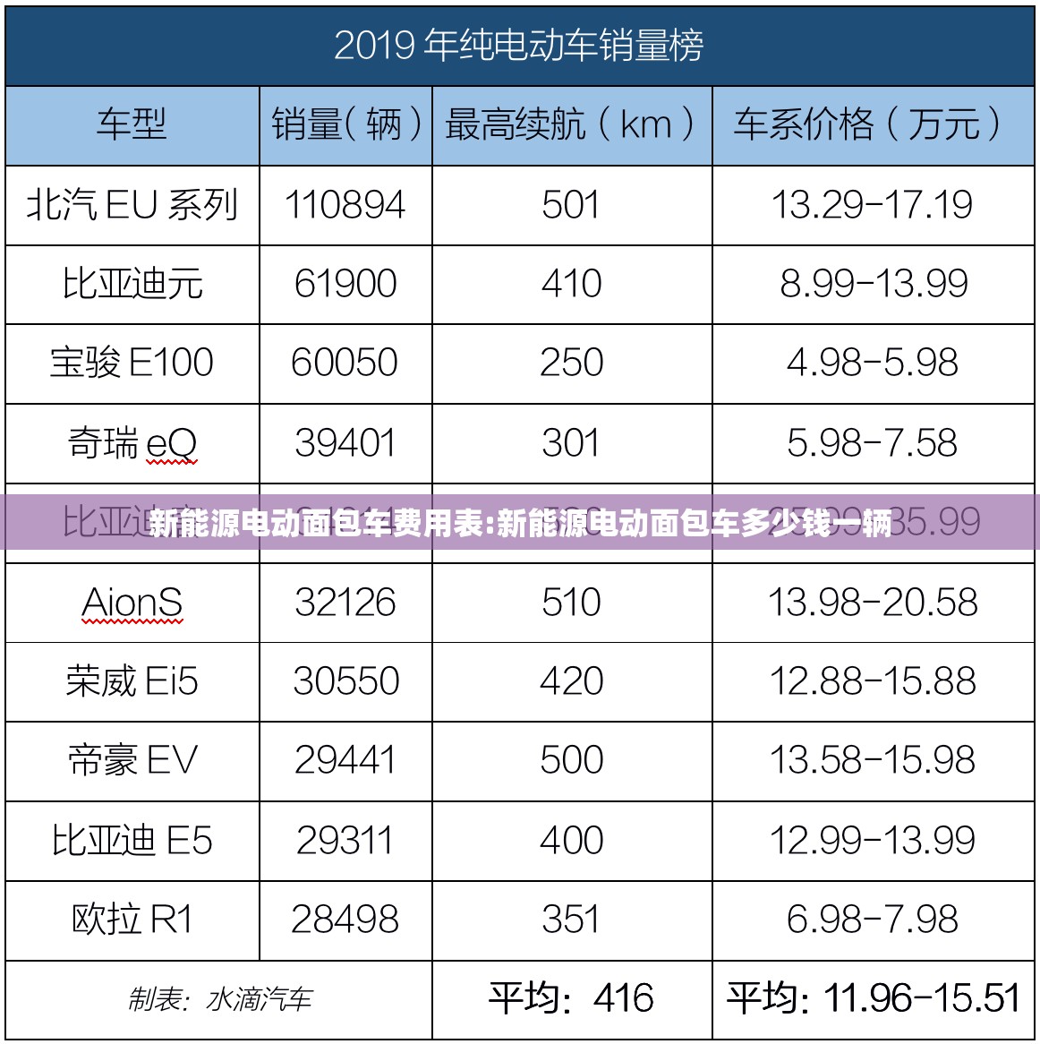 新能源电动面包车费用表:新能源电动面包车多少钱一辆 新能源电动面包车费用表:新能源电动面包车多少钱一辆
