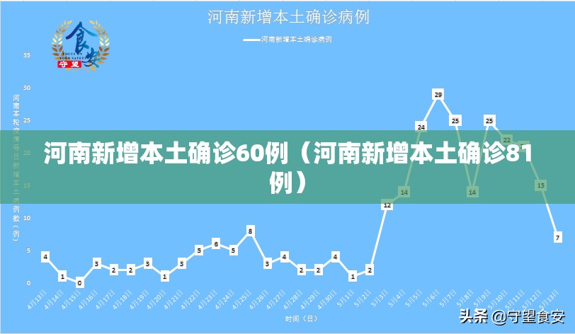河南新增本土确诊60例(河南新增本土确诊81例) 河南新增本土确诊60例(河南新增本土确诊81例)
