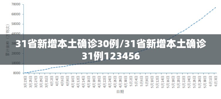 31省新增本土确诊30例/31省新增本土确诊31例123456 31省新增本土确诊30例/31省新增本土确诊31例123456