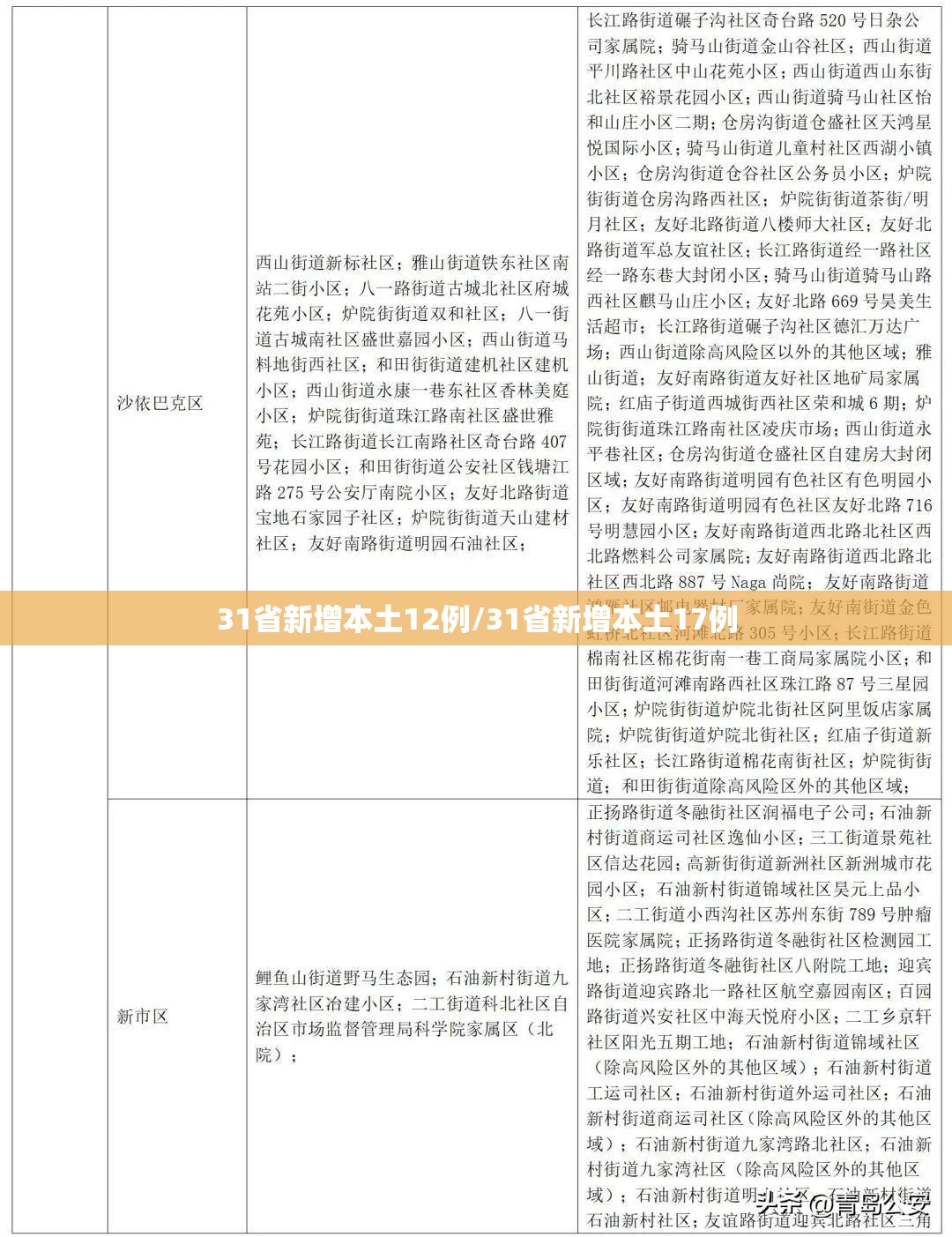 31省新增本土12例/31省新增本土17例 31省新增本土12例/31省新增本土17例