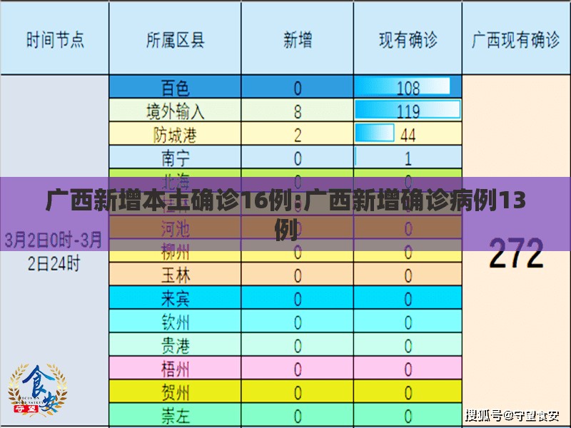 广西新增本土确诊16例:广西新增确诊病例13例 广西新增本土确诊16例:广西新增确诊病例13例