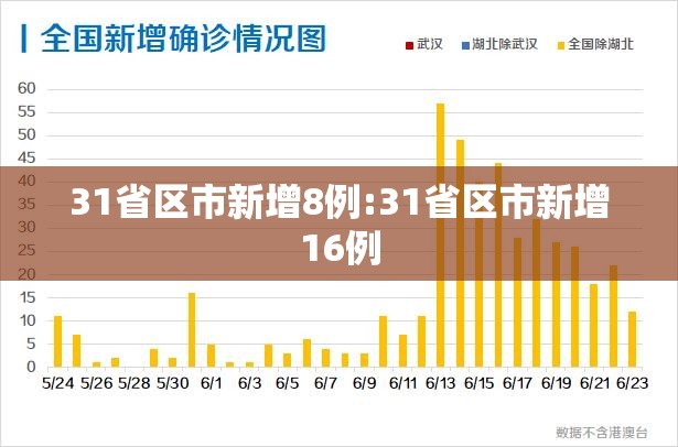 31省区市新增8例:31省区市新增16例 31省区市新增8例:31省区市新增16例