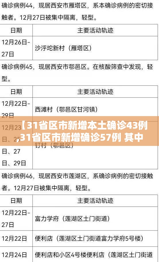 【31省区市新增本土确诊43例,31省区市新增确诊57例 其中本土38例】 【31省区市新增本土确诊43例,31省区市新增确诊57例 其中本土38例】