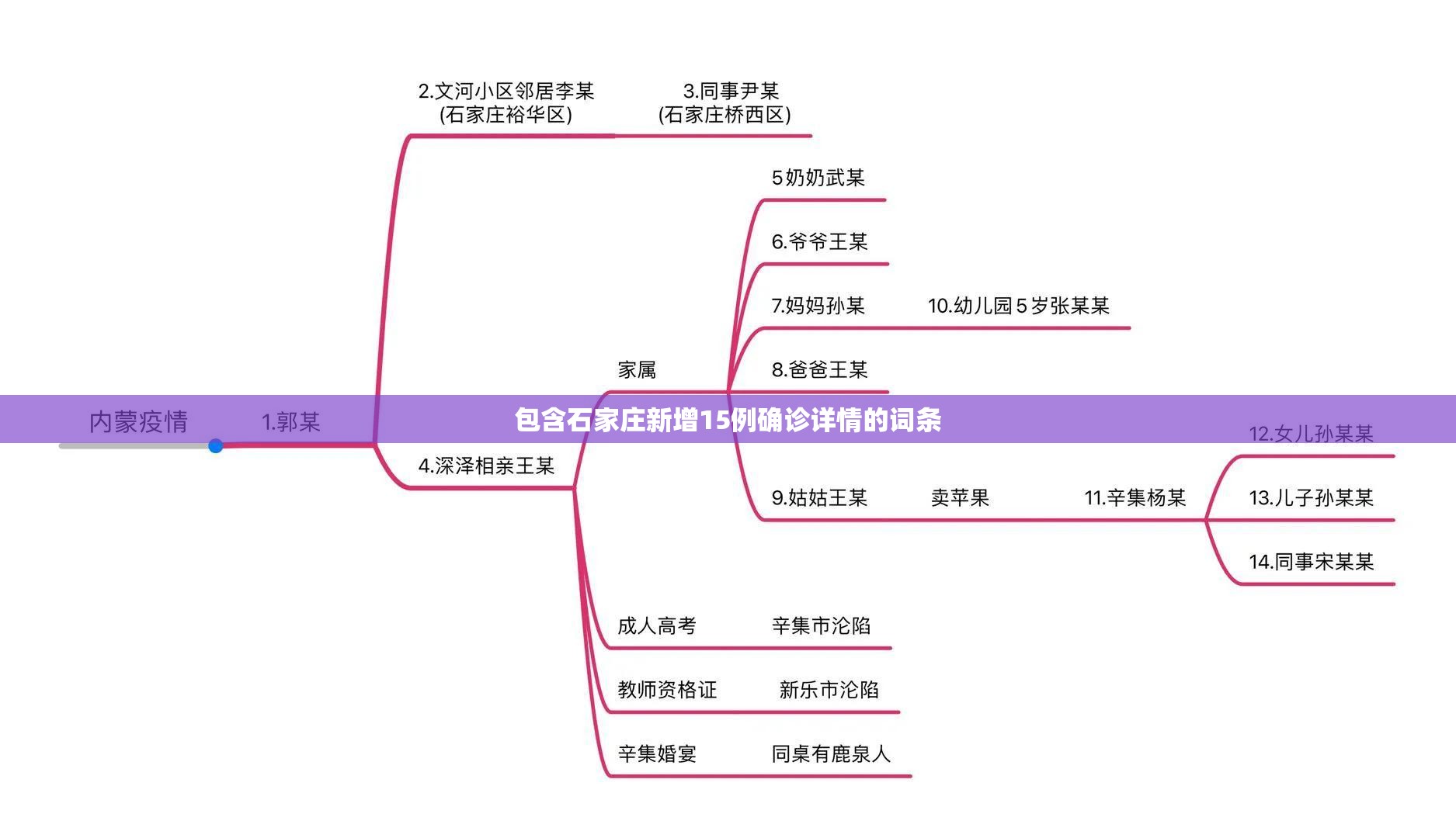 包含石家庄新增15例确诊详情的词条 包含石家庄新增15例确诊详情的词条