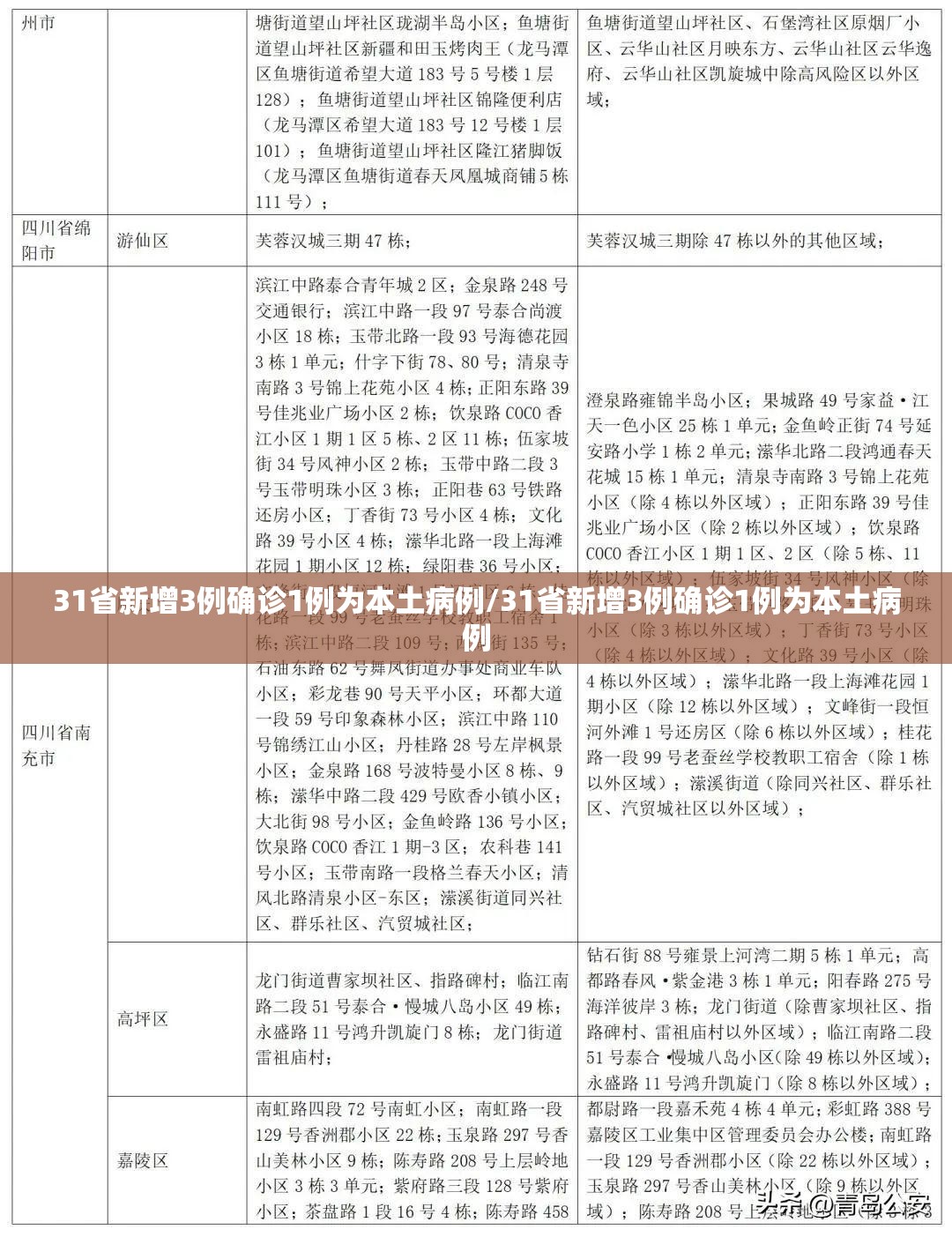 31省新增3例确诊1例为本土病例/31省新增3例确诊1例为本土病例 31省新增3例确诊1例为本土病例/31省新增3例确诊1例为本土病例