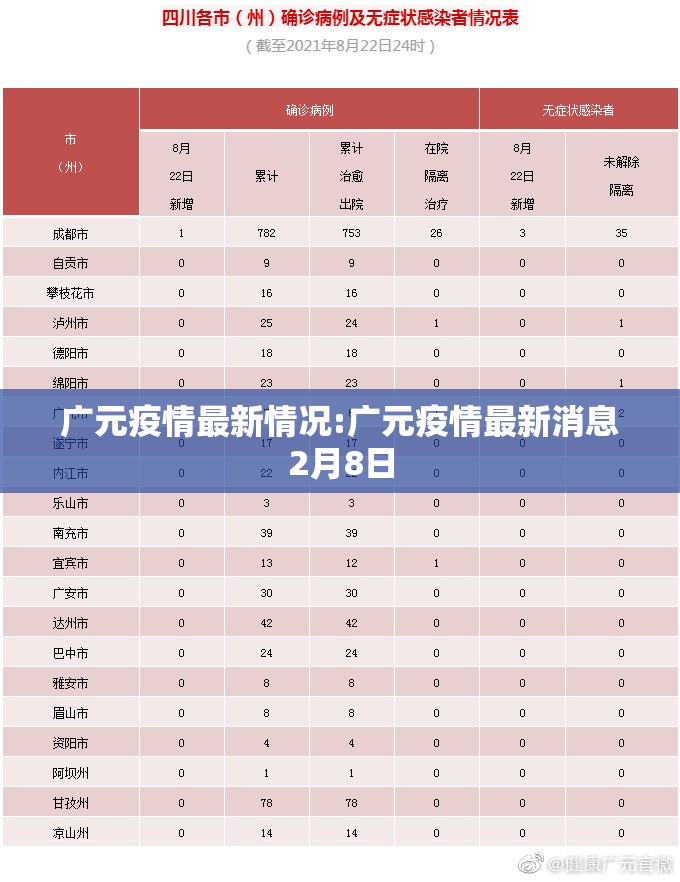 广元疫情最新情况:广元疫情最新消息2月8日 广元疫情最新情况:广元疫情最新消息2月8日