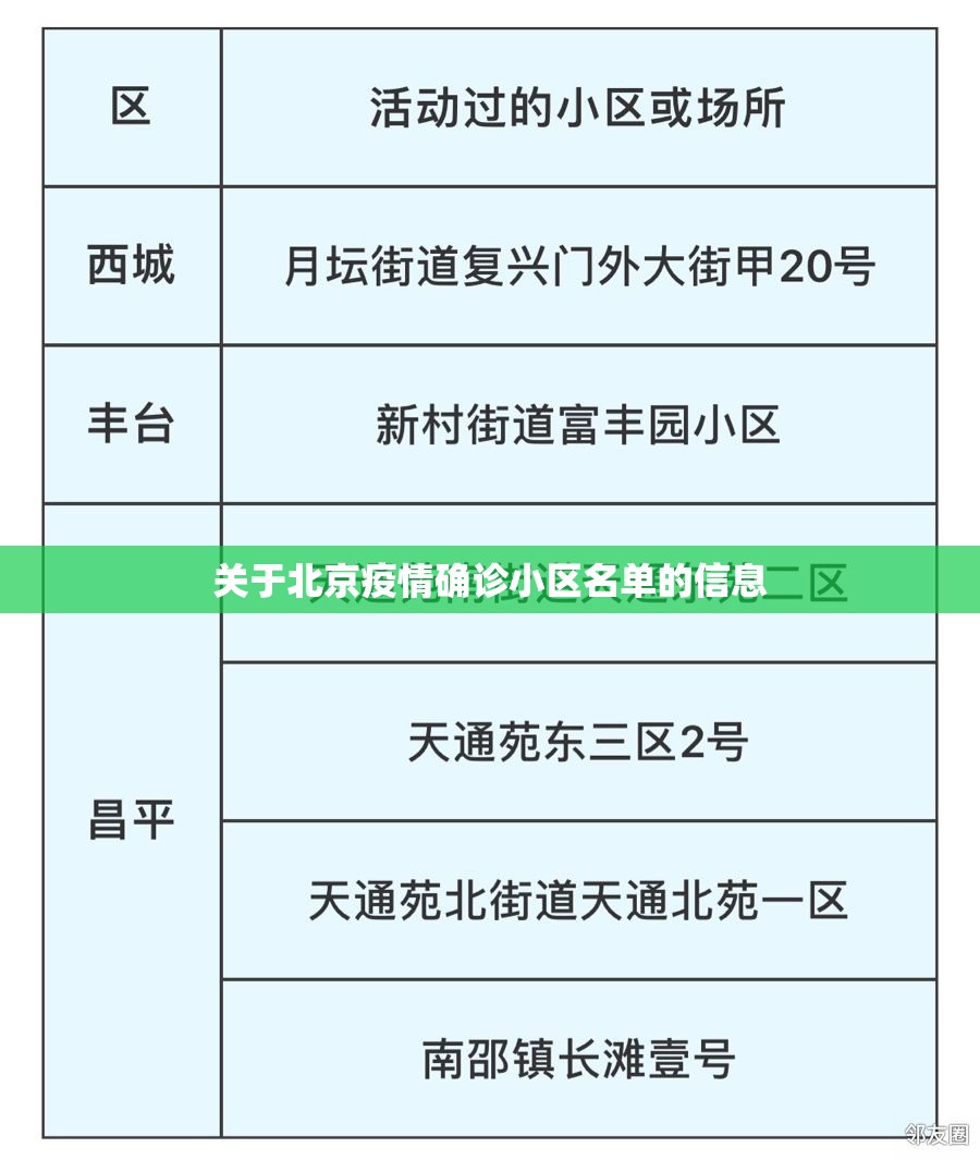 关于北京疫情确诊小区名单的信息 关于北京疫情确诊小区名单的信息