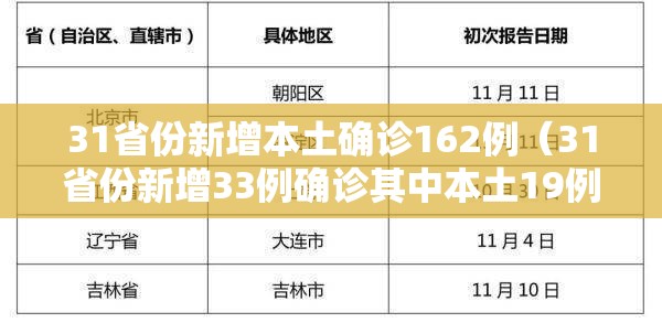 31省份新增本土确诊162例(31省份新增33例确诊其中本土19例) 31省份新增本土确诊162例(31省份新增33例确诊其中本土19例)
