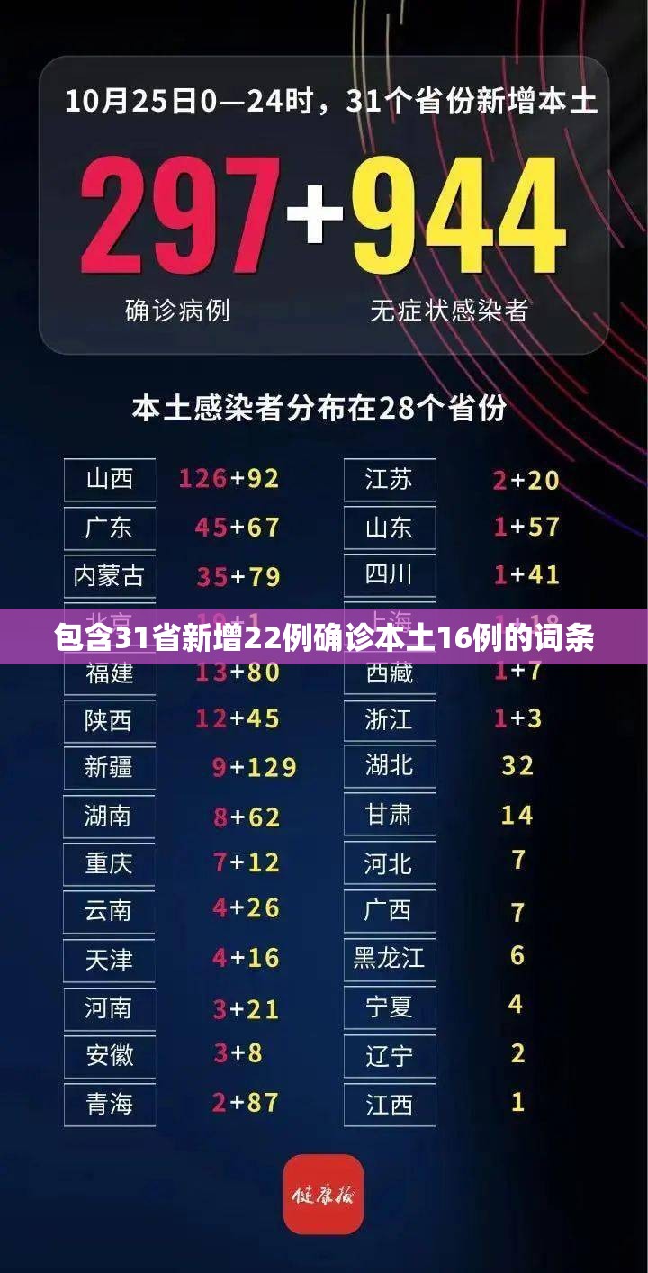 包含31省新增22例确诊本土16例的词条 包含31省新增22例确诊本土16例的词条