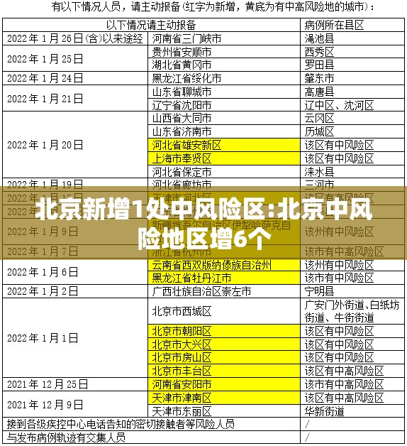 北京新增1处中风险区:北京中风险地区增6个 北京新增1处中风险区:北京中风险地区增6个