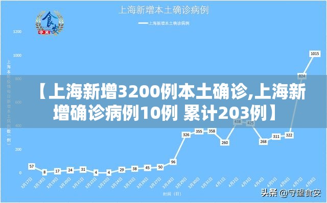 【上海新增3200例本土确诊,上海新增确诊病例10例 累计203例】 【上海新增3200例本土确诊,上海新增确诊病例10例 累计203例】