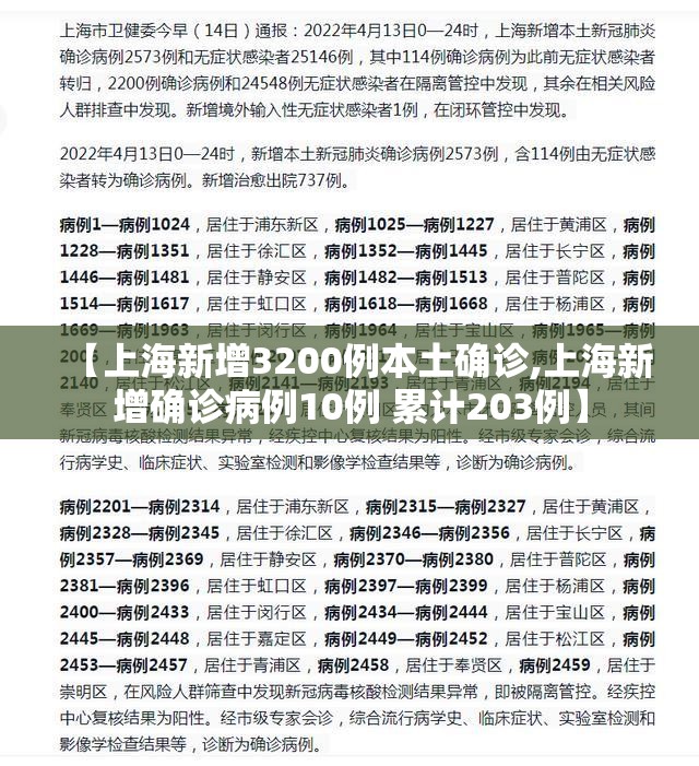 【上海新增3200例本土确诊,上海新增确诊病例10例 累计203例】 【上海新增3200例本土确诊,上海新增确诊病例10例 累计203例】
