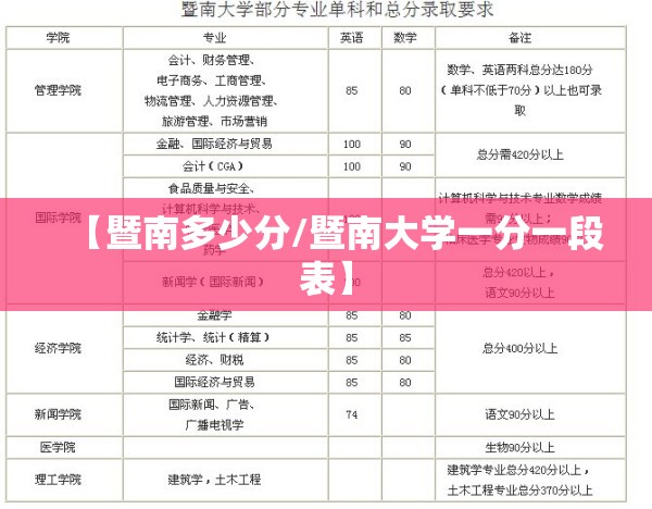 【暨南多少分/暨南大学一分一段表】 【暨南多少分/暨南大学一分一段表】