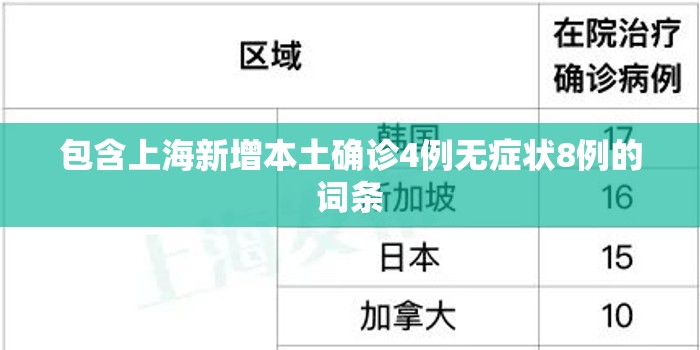 包含上海新增本土确诊4例无症状8例的词条 包含上海新增本土确诊4例无症状8例的词条