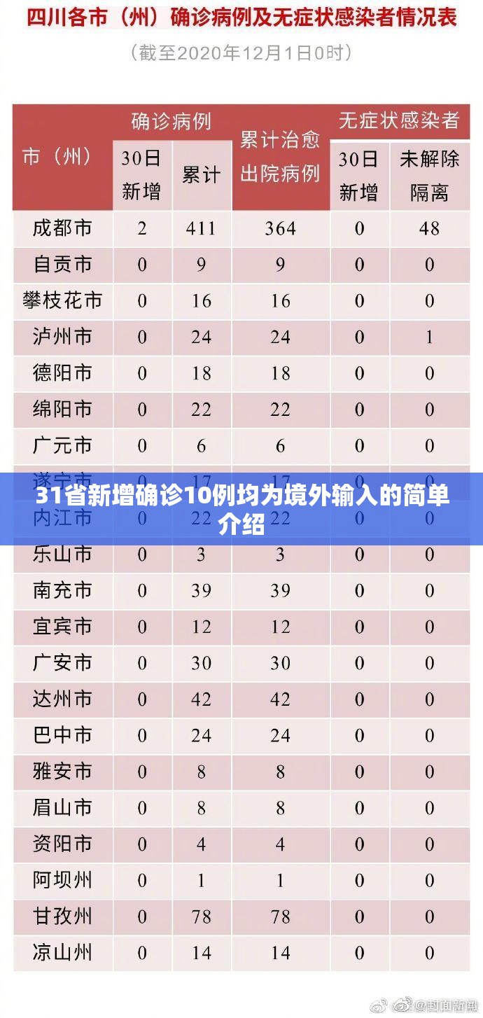 31省新增确诊10例均为境外输入的简单介绍 31省新增确诊10例均为境外输入的简单介绍