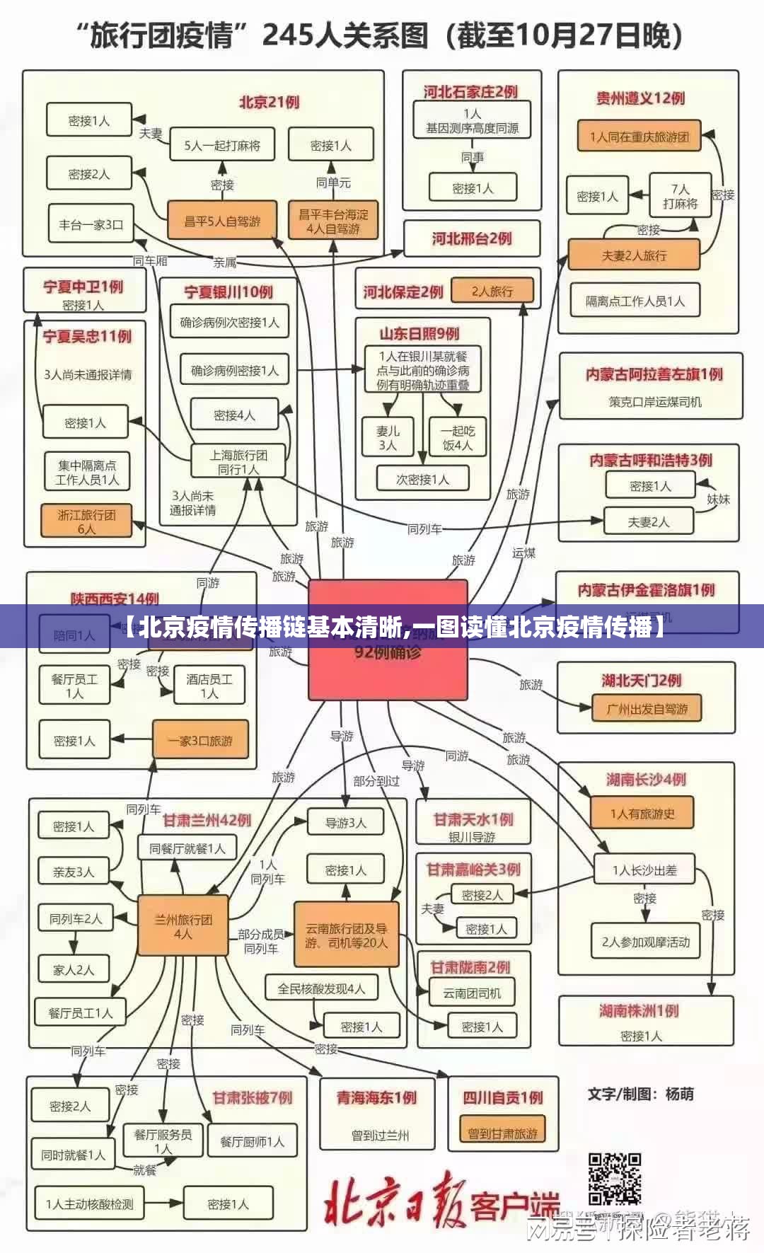 【北京疫情传播链基本清晰,一图读懂北京疫情传播】 【北京疫情传播链基本清晰,一图读懂北京疫情传播】