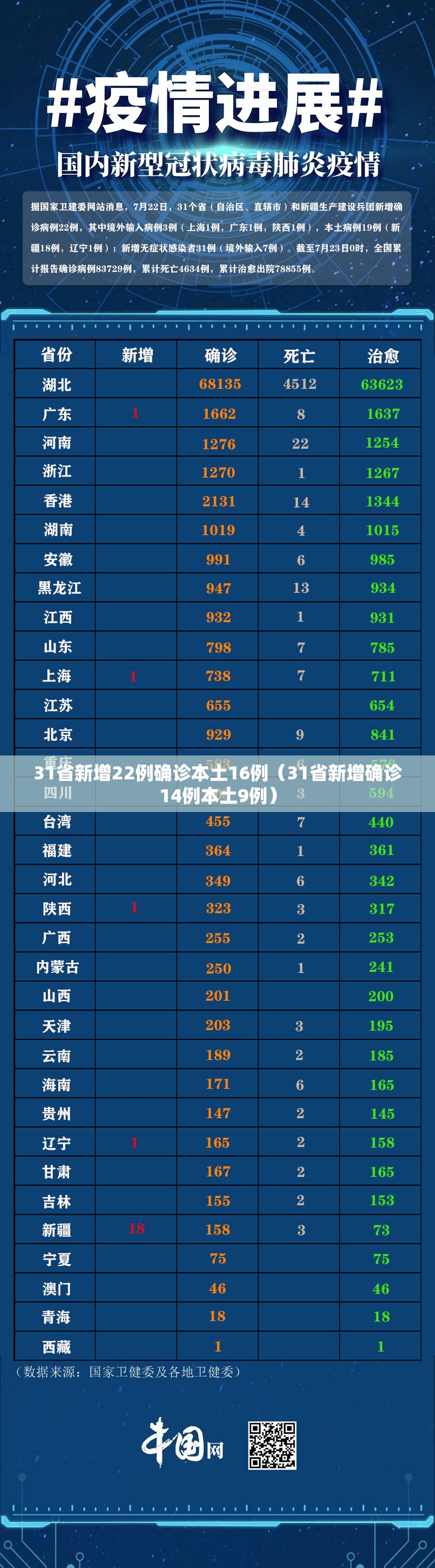 31省新增22例确诊本土16例（31省新增确诊14例本土9例）