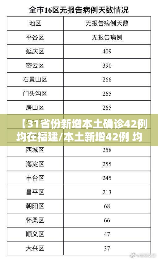 【31省份新增本土确诊42例均在福建/本土新增42例 均在福建】 【31省份新增本土确诊42例均在福建/本土新增42例 均在福建】