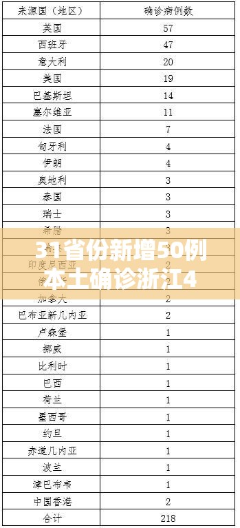 31省份新增50例本土确诊浙江45例(浙江新增本地确诊1例) 31省份新增50例本土确诊浙江45例(浙江新增本地确诊1例)