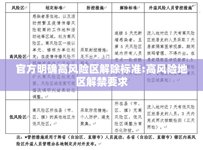 官方明确高风险区解除标准:高风险地区解禁要求