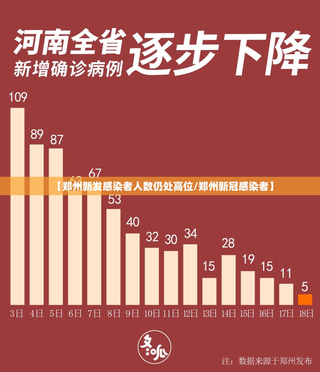 【郑州新发感染者人数仍处高位/郑州新冠感染者】