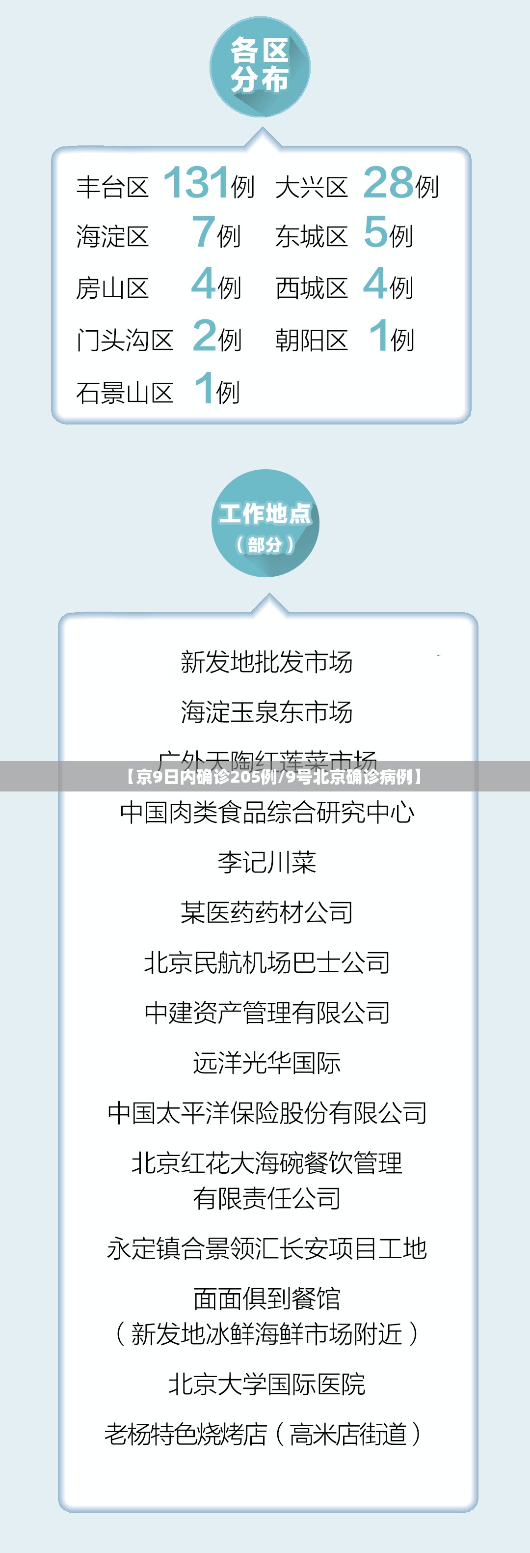 【京9日内确诊205例/9号北京确诊病例】