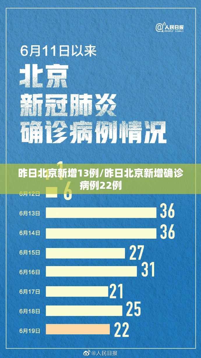昨日北京新增13例/昨日北京新增确诊病例22例 昨日北京新增13例/昨日北京新增确诊病例22例