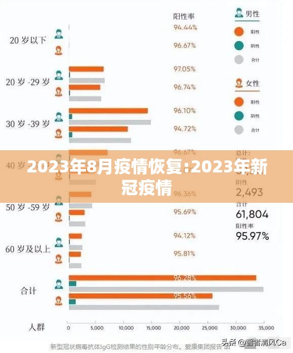 2023年8月疫情恢复:2023年新冠疫情