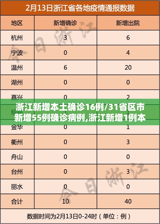 浙江新增本土确诊16例/31省区市新增55例确诊病例,浙江新增1例本土病例