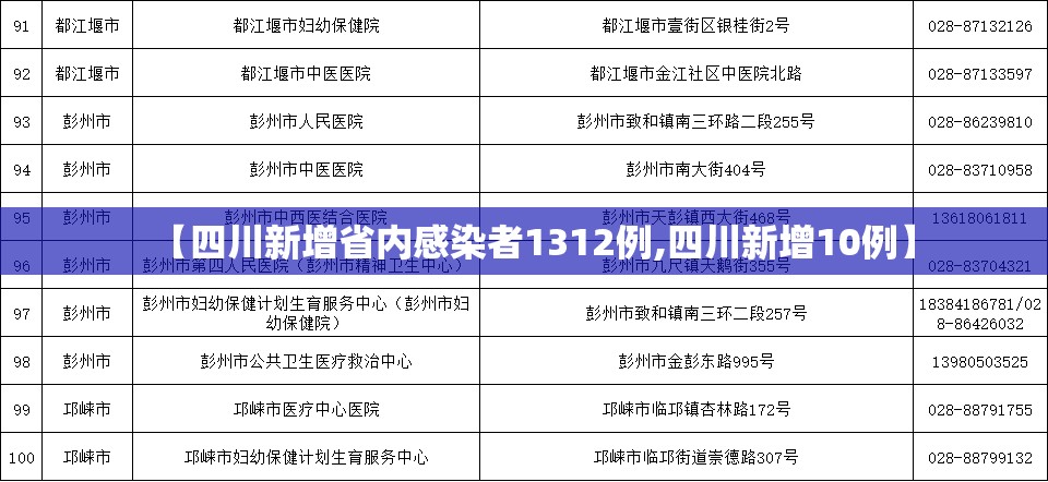 【四川新增省内感染者1312例,四川新增10例】