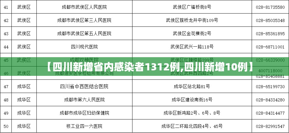 【四川新增省内感染者1312例,四川新增10例】