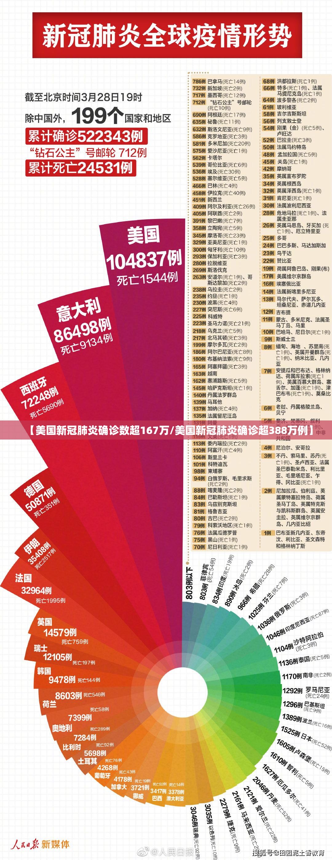 【美国新冠肺炎确诊数超167万/美国新冠肺炎确诊超388万例】 【美国新冠肺炎确诊数超167万/美国新冠肺炎确诊超388万例】
