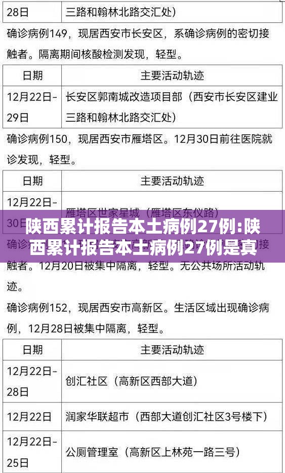 陕西累计报告本土病例27例:陕西累计报告本土病例27例是真的吗 陕西累计报告本土病例27例:陕西累计报告本土病例27例是真的吗