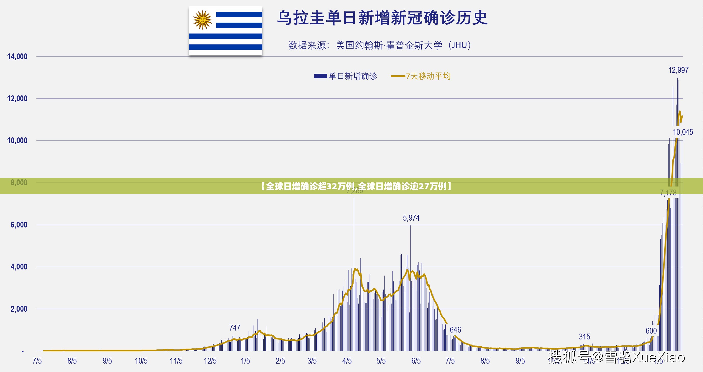 【全球日增确诊超32万例,全球日增确诊逾27万例】