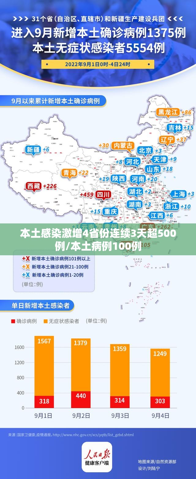 本土感染激增4省份连续3天超500例/本土病例100例 本土感染激增4省份连续3天超500例/本土病例100例