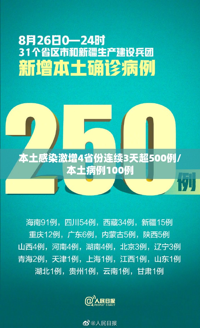 本土感染激增4省份连续3天超500例/本土病例100例 本土感染激增4省份连续3天超500例/本土病例100例