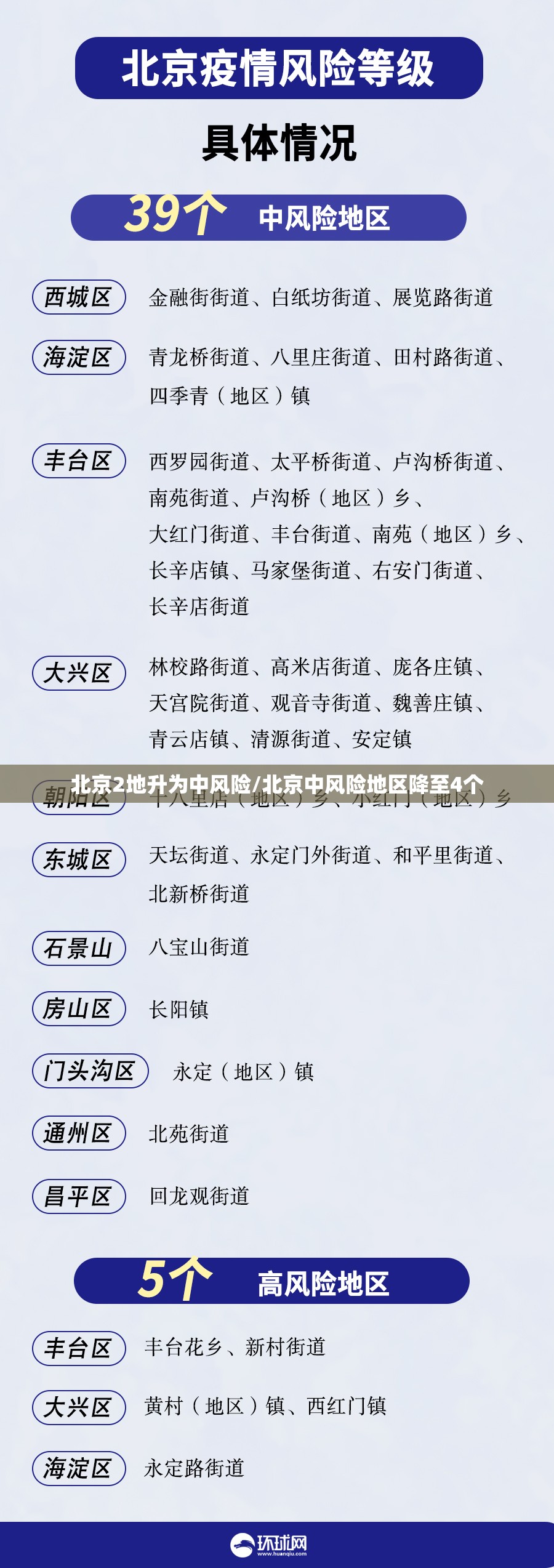北京2地升为中风险/北京中风险地区降至4个 北京2地升为中风险/北京中风险地区降至4个