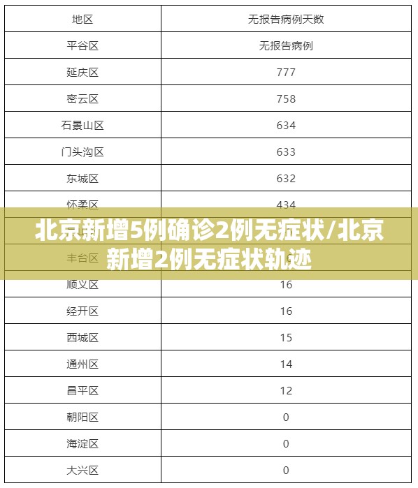 北京新增5例确诊2例无症状/北京新增2例无症状轨迹