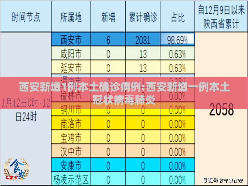西安新增1例本土确诊病例:西安新增一例本土冠状病毒肺炎