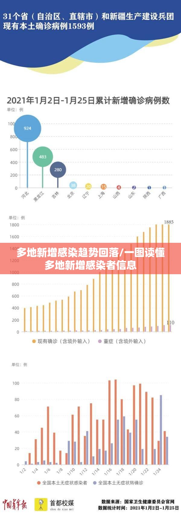 多地新增感染趋势回落/一图读懂多地新增感染者信息