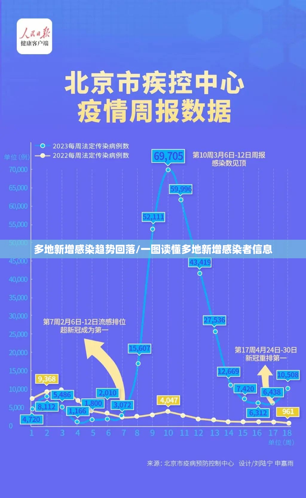 多地新增感染趋势回落/一图读懂多地新增感染者信息
