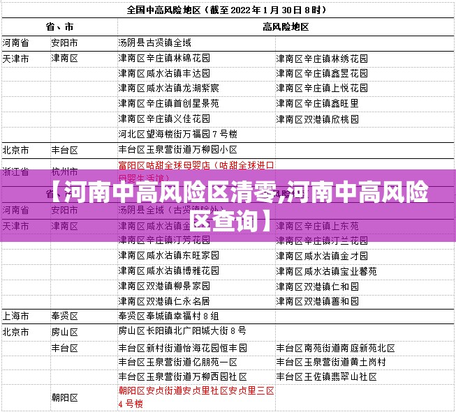 【河南中高风险区清零,河南中高风险区查询】 【河南中高风险区清零,河南中高风险区查询】