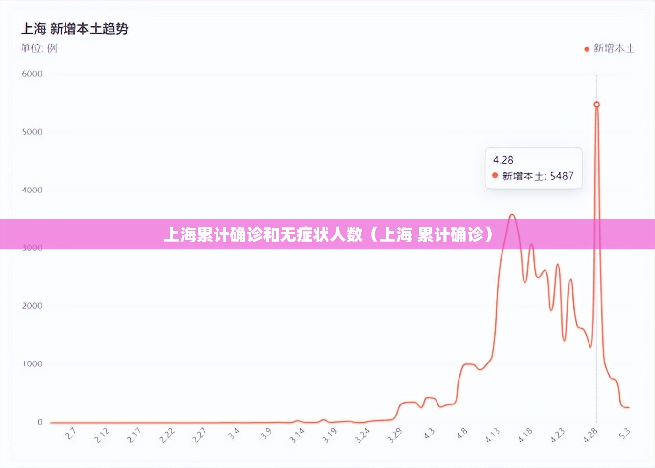 上海累计确诊和无症状人数(上海 累计确诊) 上海累计确诊和无症状人数(上海 累计确诊)