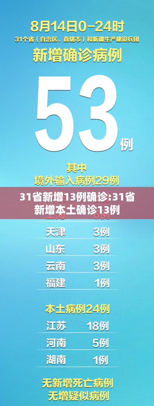 31省新增13例确诊:31省新增本土确诊13例 31省新增13例确诊:31省新增本土确诊13例