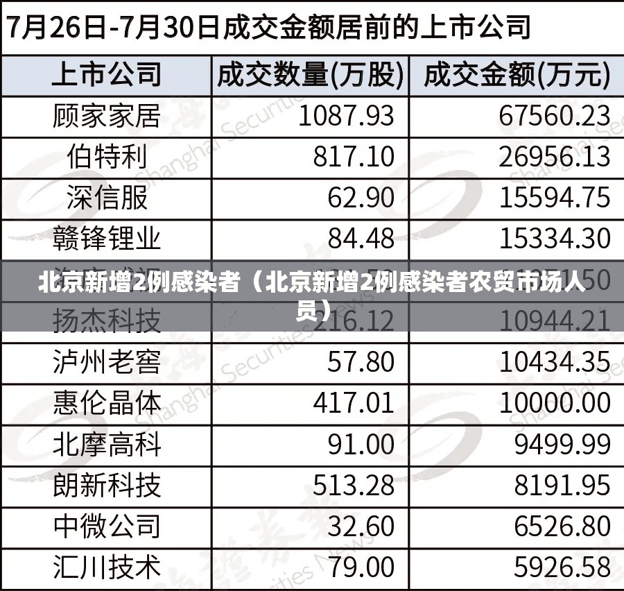 北京新增2例感染者（北京新增2例感染者农贸市场人员）