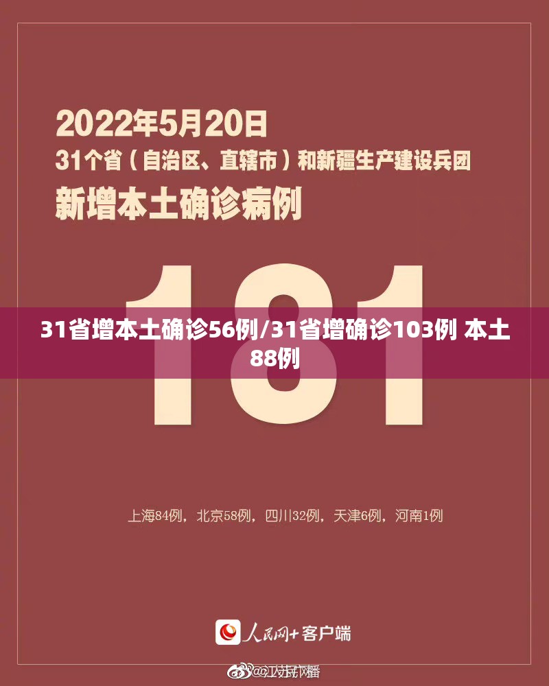 31省增本土确诊56例/31省增确诊103例 本土88例