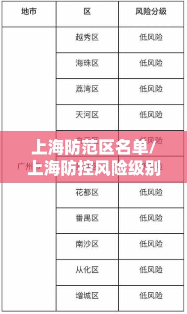 上海防范区名单/上海防控风险级别
