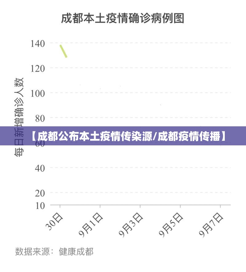 【成都公布本土疫情传染源/成都疫情传播】 【成都公布本土疫情传染源/成都疫情传播】